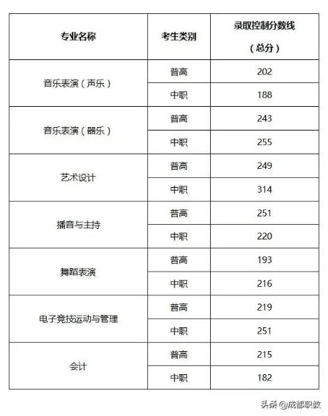 成都航空職業(yè)技術(shù)學(xué)院錄取分?jǐn)?shù)(成都航空職業(yè)技術(shù)學(xué)院錄取分?jǐn)?shù)線)