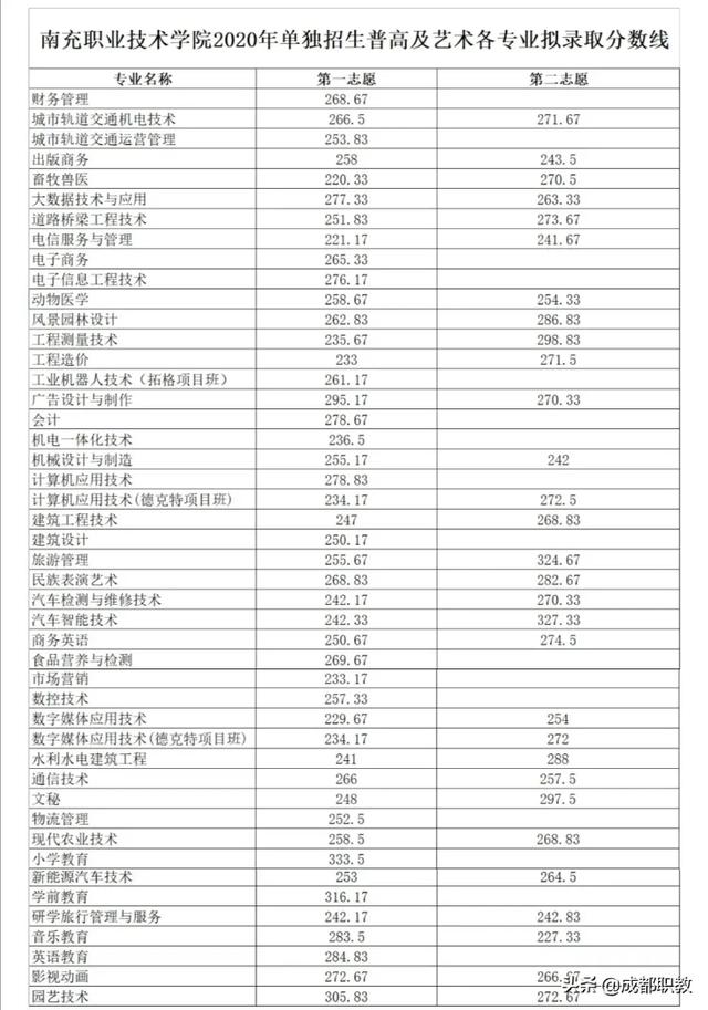 成都航空職業(yè)技術(shù)學(xué)院錄取分?jǐn)?shù)(成都航空職業(yè)技術(shù)學(xué)院錄取分?jǐn)?shù)線)