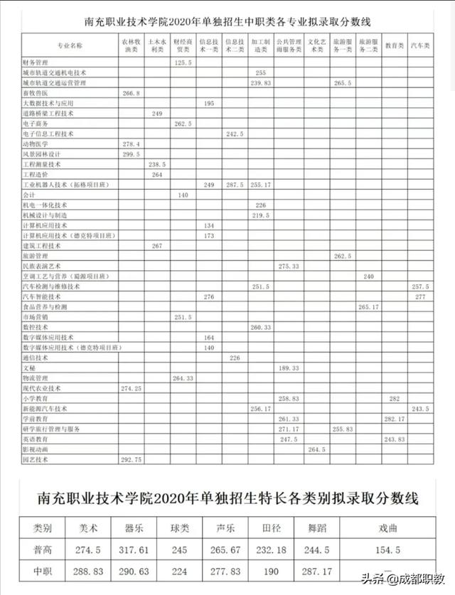 成都航空職業(yè)技術(shù)學(xué)院錄取分?jǐn)?shù)(成都航空職業(yè)技術(shù)學(xué)院錄取分?jǐn)?shù)線)