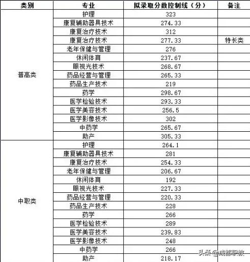 成都航空職業(yè)技術(shù)學(xué)院錄取分?jǐn)?shù)(成都航空職業(yè)技術(shù)學(xué)院錄取分?jǐn)?shù)線)