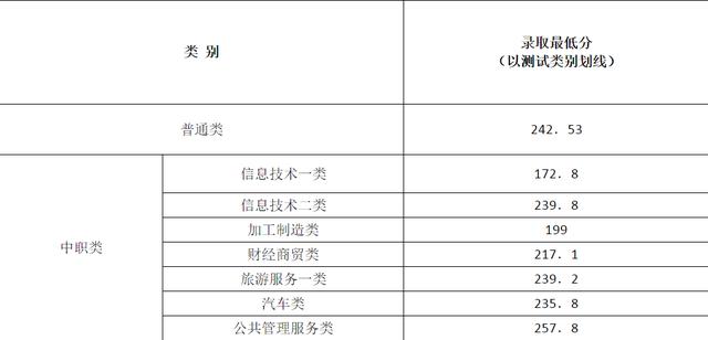 成都航空職業(yè)技術(shù)學(xué)院錄取分?jǐn)?shù)(成都航空職業(yè)技術(shù)學(xué)院錄取分?jǐn)?shù)線)