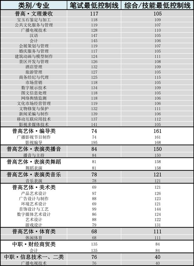 成都航空職業(yè)技術(shù)學(xué)院錄取分?jǐn)?shù)(成都航空職業(yè)技術(shù)學(xué)院錄取分?jǐn)?shù)線)