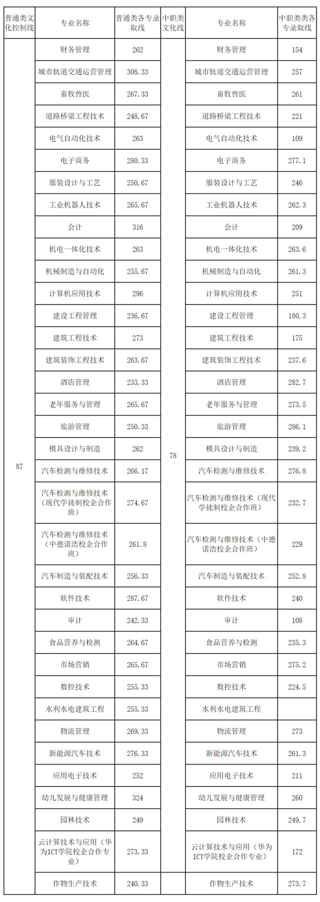成都航空職業(yè)技術(shù)學(xué)院錄取分?jǐn)?shù)(成都航空職業(yè)技術(shù)學(xué)院錄取分?jǐn)?shù)線)