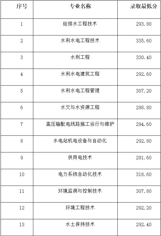 成都航空職業(yè)技術(shù)學(xué)院錄取分?jǐn)?shù)(成都航空職業(yè)技術(shù)學(xué)院錄取分?jǐn)?shù)線)