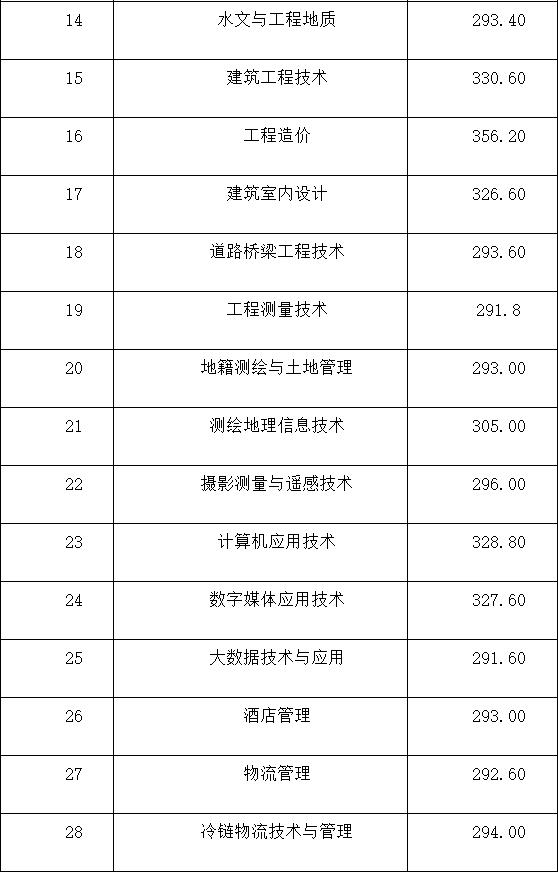 成都航空職業(yè)技術(shù)學(xué)院錄取分?jǐn)?shù)(成都航空職業(yè)技術(shù)學(xué)院錄取分?jǐn)?shù)線)
