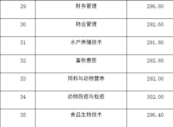 成都航空職業(yè)技術(shù)學(xué)院錄取分?jǐn)?shù)(成都航空職業(yè)技術(shù)學(xué)院錄取分?jǐn)?shù)線)