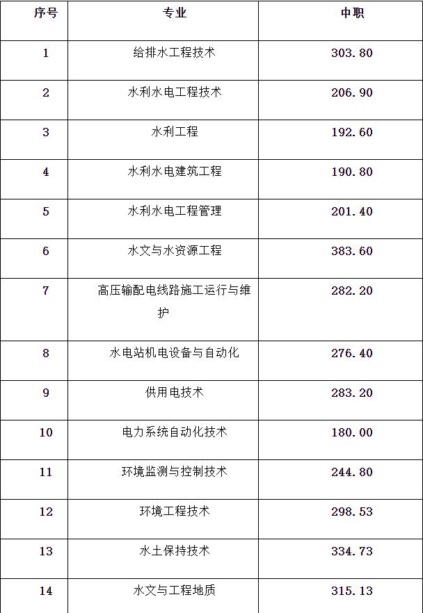 成都航空職業(yè)技術(shù)學(xué)院錄取分?jǐn)?shù)(成都航空職業(yè)技術(shù)學(xué)院錄取分?jǐn)?shù)線)