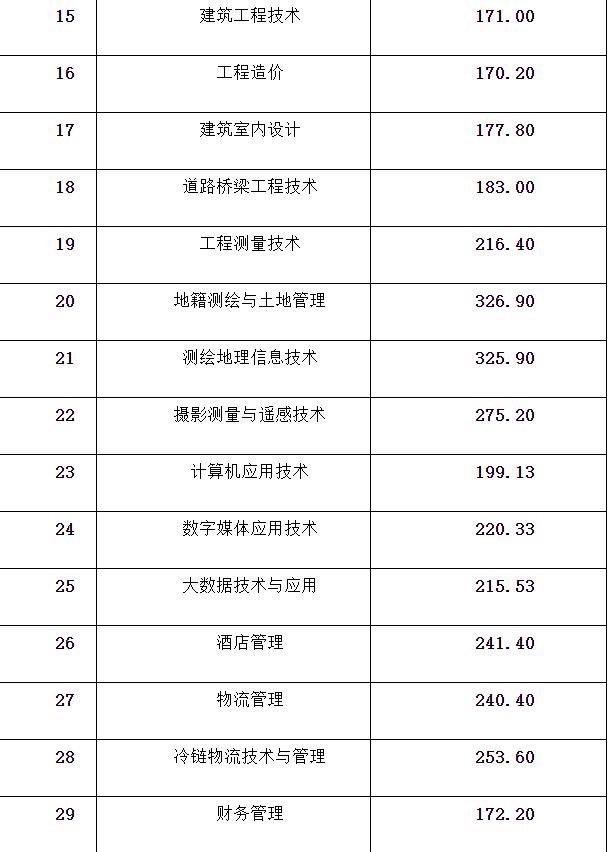 成都航空職業(yè)技術(shù)學(xué)院錄取分?jǐn)?shù)(成都航空職業(yè)技術(shù)學(xué)院錄取分?jǐn)?shù)線)