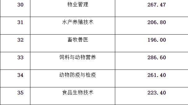 成都航空職業(yè)技術(shù)學(xué)院錄取分?jǐn)?shù)(成都航空職業(yè)技術(shù)學(xué)院錄取分?jǐn)?shù)線)