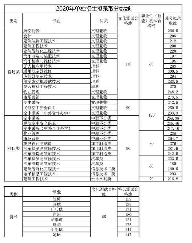 成都航空職業(yè)技術(shù)學(xué)院錄取分?jǐn)?shù)(成都航空職業(yè)技術(shù)學(xué)院錄取分?jǐn)?shù)線)