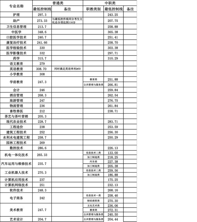 成都航空職業(yè)技術(shù)學(xué)院錄取分?jǐn)?shù)(成都航空職業(yè)技術(shù)學(xué)院錄取分?jǐn)?shù)線)