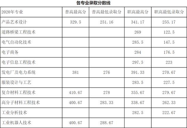 成都航空職業(yè)技術(shù)學(xué)院錄取分?jǐn)?shù)(成都航空職業(yè)技術(shù)學(xué)院錄取分?jǐn)?shù)線)