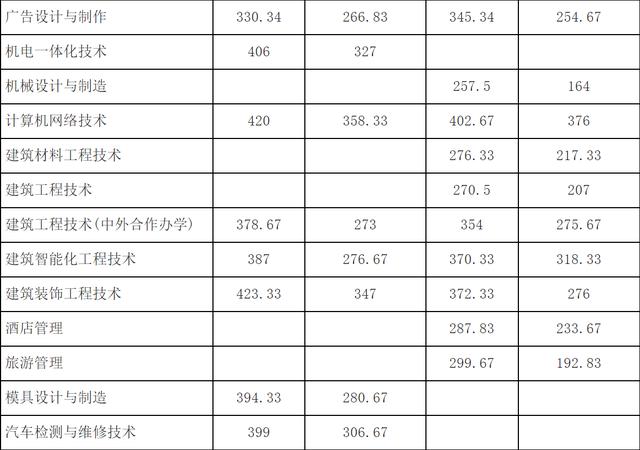 成都航空職業(yè)技術(shù)學(xué)院錄取分?jǐn)?shù)(成都航空職業(yè)技術(shù)學(xué)院錄取分?jǐn)?shù)線)