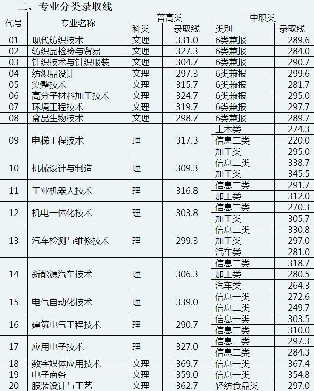 成都航空職業(yè)技術(shù)學(xué)院錄取分?jǐn)?shù)(成都航空職業(yè)技術(shù)學(xué)院錄取分?jǐn)?shù)線)