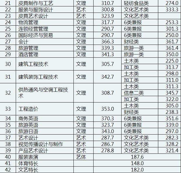 成都航空職業(yè)技術(shù)學(xué)院錄取分?jǐn)?shù)(成都航空職業(yè)技術(shù)學(xué)院錄取分?jǐn)?shù)線)