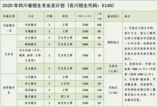 四川有哪些幼師類的?？茖W校(四川有哪些幼師類的?？茖W校高中畢業(yè)的)