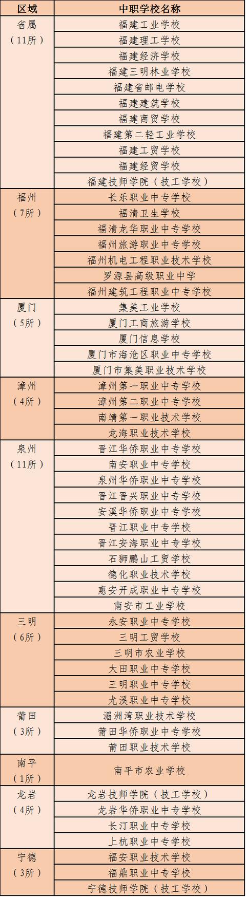 福建省職業(yè)學校(福建省職業(yè)學校名單)
