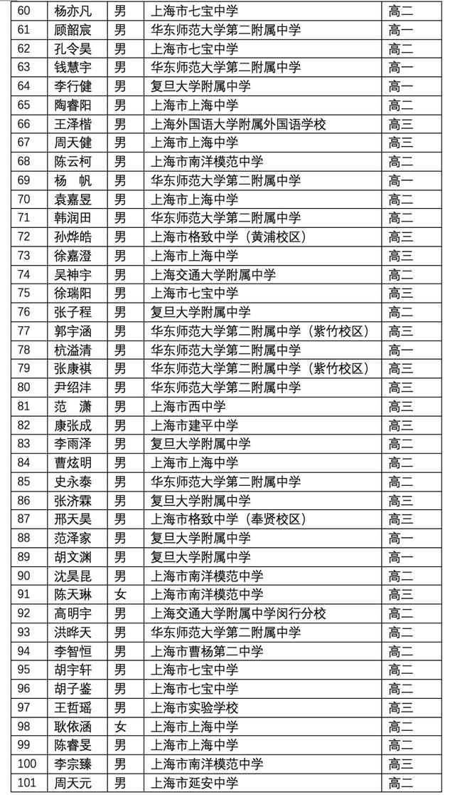 上海3 2學校有哪些比較好的(上海有哪些大專學校比較好)