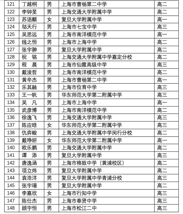 上海3 2學校有哪些比較好的(上海有哪些大專學校比較好)
