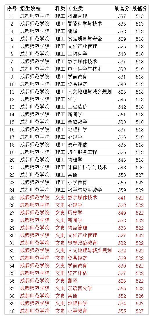 成都師范學(xué)校的錄取分?jǐn)?shù)線(成都師范學(xué)校的錄取分?jǐn)?shù)線2019藝術(shù))