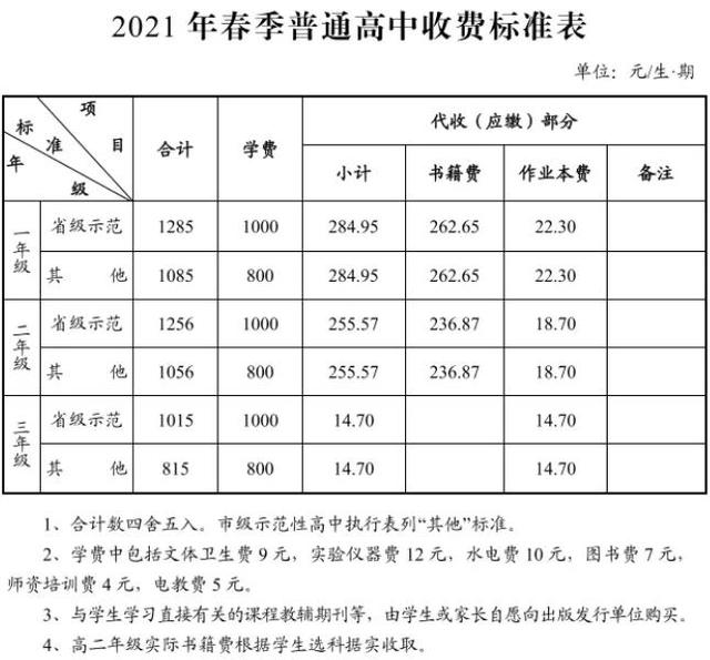 民辦職業(yè)高中一般學費多少(職業(yè)高中一學期學費多少錢)