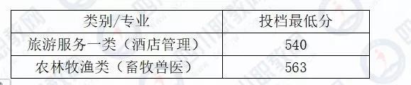 成都希望職業(yè)技術(shù)學(xué)院分?jǐn)?shù)線(成都紡織職業(yè)技術(shù)學(xué)院單招分?jǐn)?shù)線)