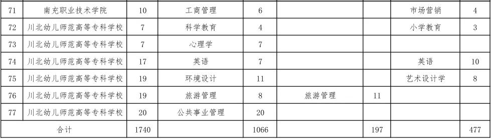 四川十大專升本學(xué)校(四川專升本有哪些學(xué)校)