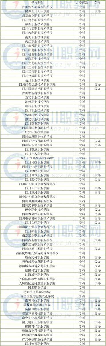 四川公辦專(zhuān)科學(xué)校(四川公辦專(zhuān)科學(xué)校排名及分?jǐn)?shù)線)