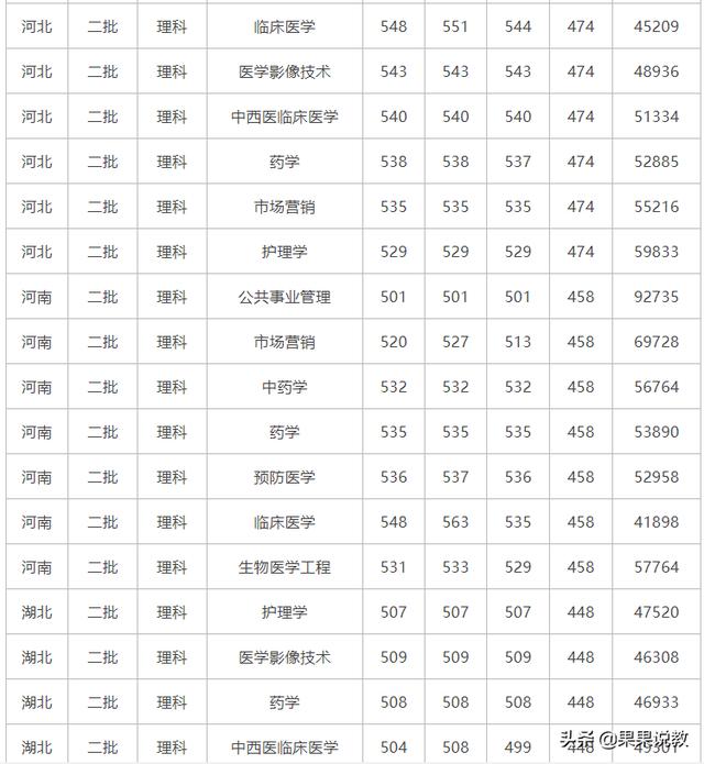 瀘州醫(yī)學(xué)院高考分?jǐn)?shù)線(瀘州醫(yī)學(xué)院高考分?jǐn)?shù)線2020)