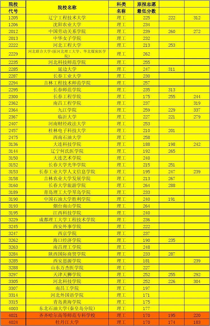 不需要分數(shù)的職校(不需要分數(shù)的中專學校)