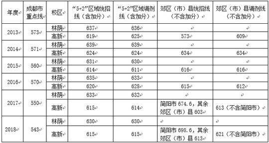 成都七中高中招生條件(成都七中錄取分?jǐn)?shù)線(xiàn)2021)