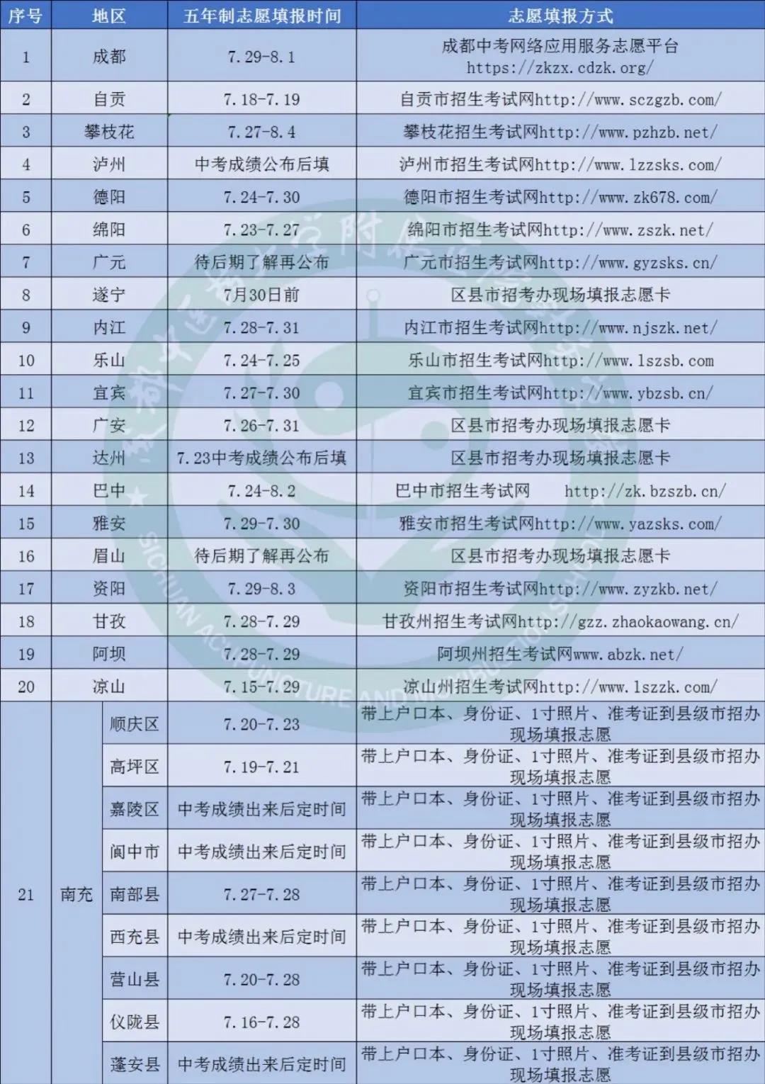 成都中醫(yī)藥?？其浫【€(成都中醫(yī)藥單招錄取線)