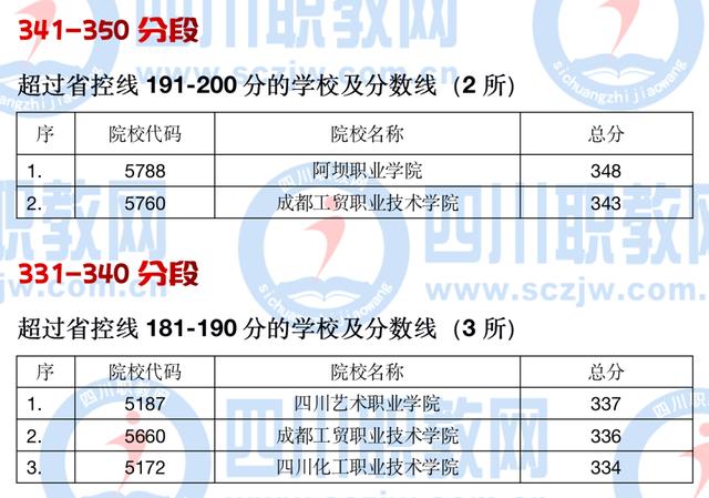 四川公辦大專(zhuān)最低多少分能上(四川公辦大專(zhuān)學(xué)費(fèi)多少)