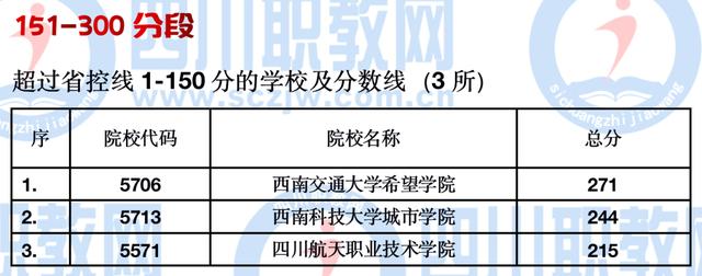 四川公辦大專(zhuān)最低多少分能上(四川公辦大專(zhuān)學(xué)費(fèi)多少)