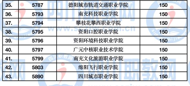 四川公辦大專(zhuān)最低多少分能上(四川公辦大專(zhuān)學(xué)費(fèi)多少)