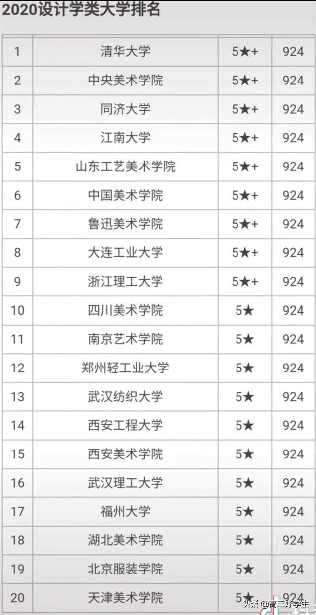 重慶學(xué)設(shè)計(jì)的大學(xué)排名(全國(guó)設(shè)計(jì)學(xué)類(lèi)大學(xué)排名)