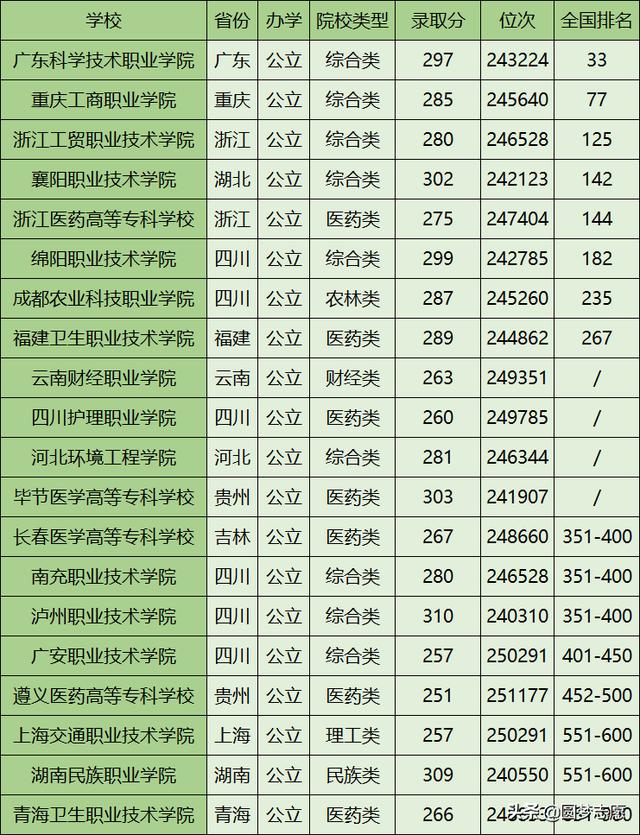 四川300分?？茖W(xué)校(四川200分?？茖W(xué)校)