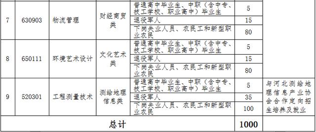石家莊職業(yè)技術(shù)學院中專招生(石家莊職業(yè)技術(shù)學院中專招生電話)