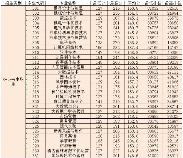 職業(yè)學校多少分錄取(杭州職業(yè)學校多少分錄取)