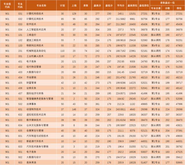 職業(yè)學校多少分錄取(杭州職業(yè)學校多少分錄取)