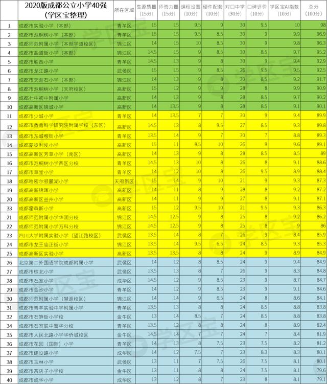 成都公辦學校排名(成都公辦學校排名榜)