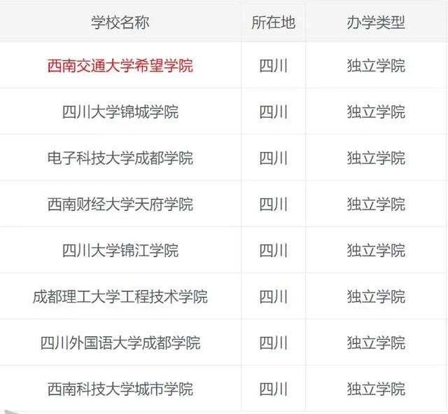 成都希望學(xué)院是公辦嗎(成都公辦學(xué)院有哪些)