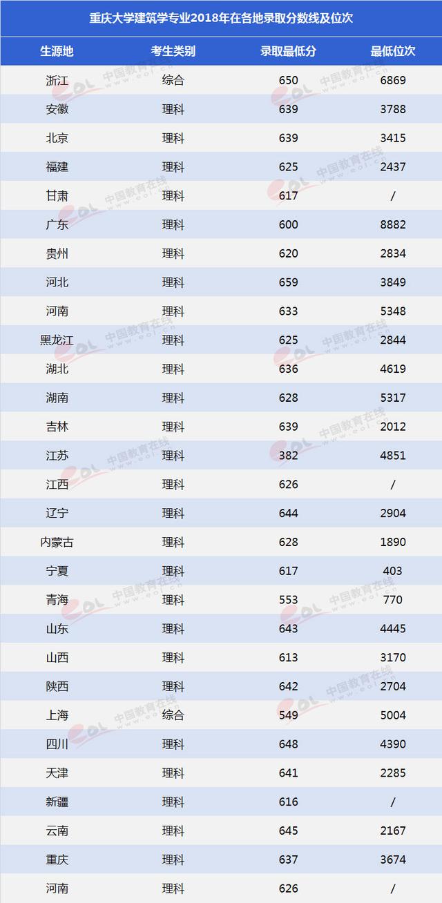 重慶大學(xué)建筑設(shè)計(jì)專(zhuān)業(yè)(重慶大學(xué)建筑設(shè)計(jì)專(zhuān)業(yè)全國(guó)排名)