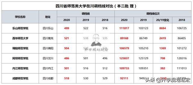 四川師范學校有哪些(全國好的師范類大專學校排名)