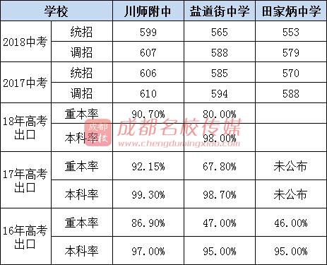 成都公辦高中學(xué)校有哪些(成都公辦高中學(xué)校排名)
