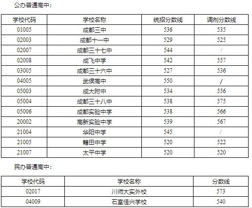 成都分數(shù)最低公辦大專(江蘇分數(shù)最低的公辦大專)