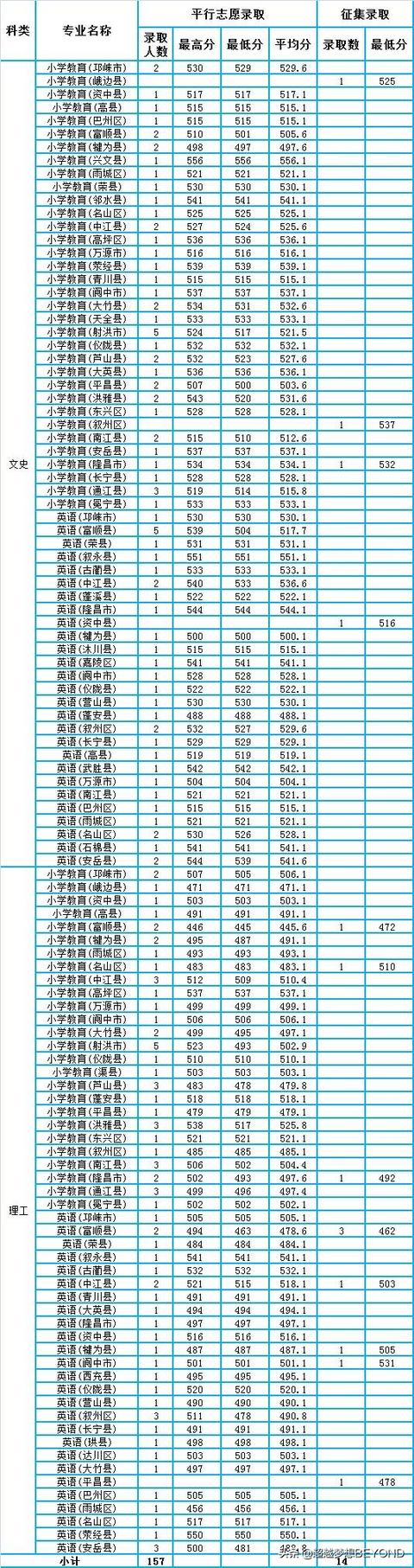 成都師范學(xué)院錄取分?jǐn)?shù)線多少(成都師范學(xué)院藝術(shù)生錄取分?jǐn)?shù)線)