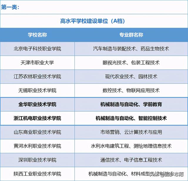 初中上大專的學校名單(初中讀大專有哪些學校)