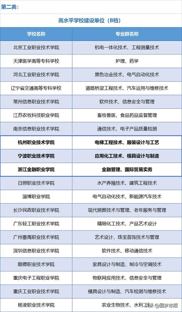 初中上大專的學校名單(初中讀大專有哪些學校)