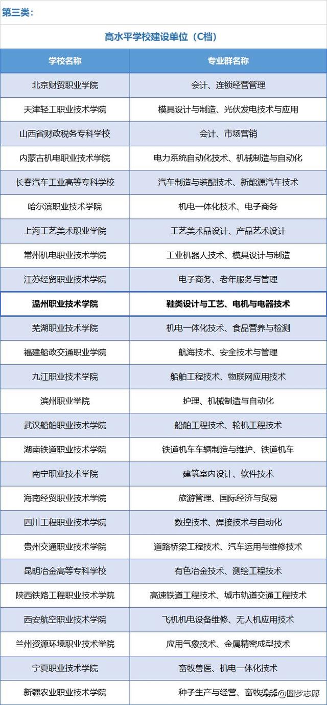 初中上大專的學校名單(初中讀大專有哪些學校)